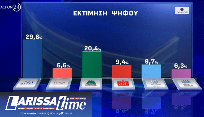 Δημοσκόπηση: Μονοψήφια η διαφορά της Ν.Δ. με το ΠΑΣΟΚ, πέμπτος ο ΣΥΡΙΖΑ-3